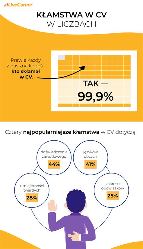 Polacy kłamią w CV na potęgę Wyniki badania LiveCareer Polska