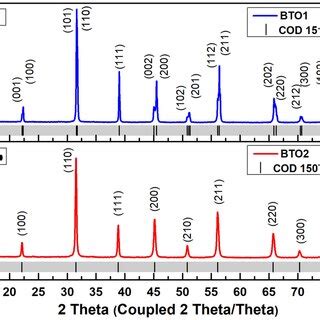 X Ray Diffractograms Of The As Received Ceramic Powders A BTO1 And B