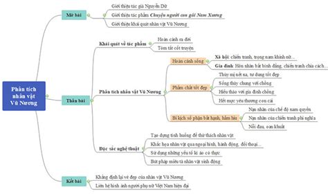 Phân tích nhân vật Vũ Nương hay nhất Sơ đồ tư duy 23 mẫu Văn 9