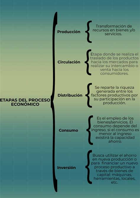 Proceso Econ Mico