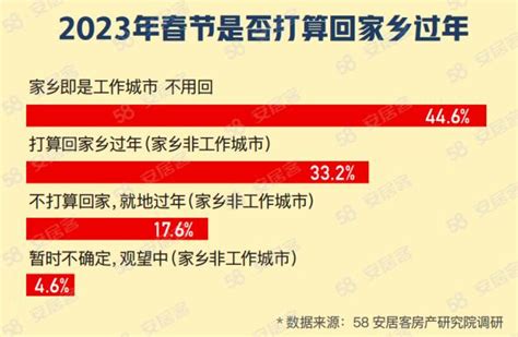 58同城、安居客《2023春节置业意向报告》：近半意向购房者计划1 2年内购房 房产频道 和讯网