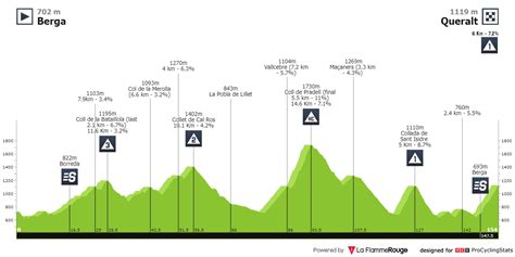 Volta Ciclista A Catalunya Pogacar Vince Anche Senza Attacco Da