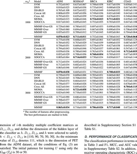 Balanced Accuracy Of Classification With The Stratified Five Fold