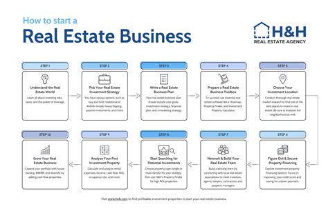 Real Estate Investing Business Plan