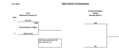 District 10 Releases Girls Basketball Playoff Brackets D9 And 10 Sports