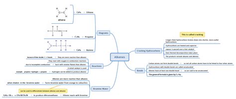 A Level Chemistry Revision Alkenes Supporting Education