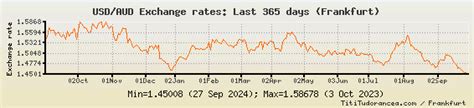 USD to AUD Exchange Rates: American/Australian Dollar: Charts and historical data