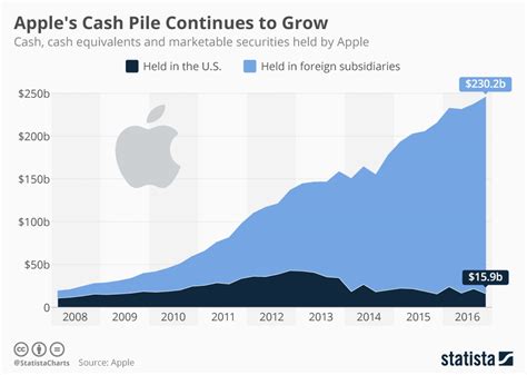 Apple Has A Record 250 Billion In Cash What That Means