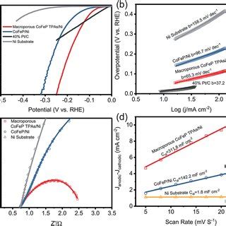 The Computed Bader Charge Differences Before And After A Single Co Atom