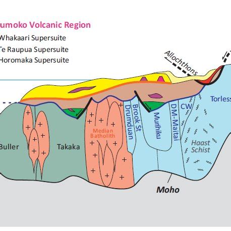 An Idealised Schematic Cross Section Not To Scale Illustrating The