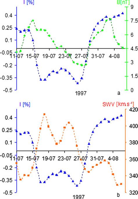 Daily Changes Of A The Imf Strength B Green And B The Solar Wind