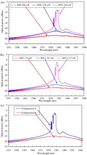 Measured Output Spectrum Of The Self Lasing Cavity Modes For A MBRFL