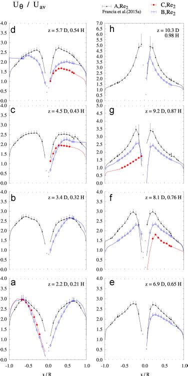 Scale I Tangential velocity Uθ in Cases B and C and comparison to