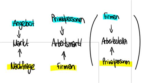 Wirtschaft Repetition Karteikarten Quizlet