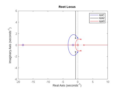 Wurzelortskurve Dynamischer Systeme Matlab Rlocus Mathworks Deutschland