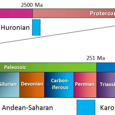 The record of major past glaciations during Earth's history (after ...