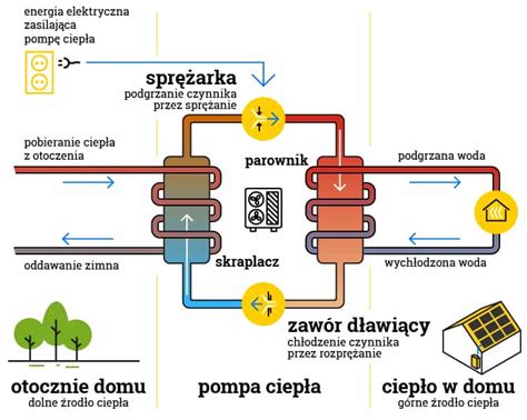 Jak działa pompa powietrza typu powietrze woda Polskie Centrum