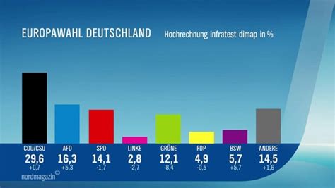 Was Lässt Sich Aus Den Europawahl Ergebnissen Ablesen Ndrde Fernsehen Sendungen A Z