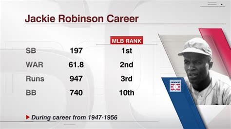 Espn Stats Info On Twitter Today Is Jackie Robinson Day In Major