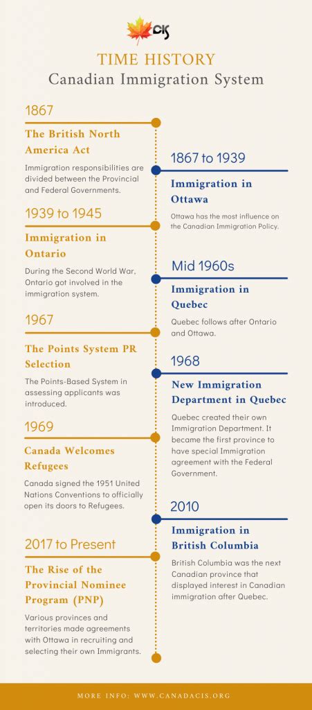 The Ultimate Guide To Canada S Immigration System