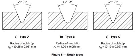 ISO 179 Plastics Determination Of Charpy Impact Properties Brief