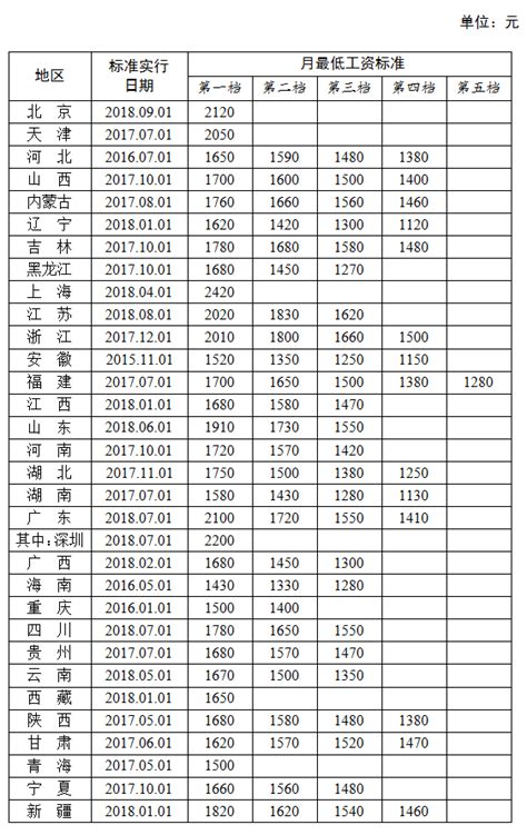 全国各地区月最低工资标准情况（截至2018年9月）