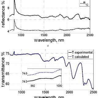 Sample 2 Results A Measured Total Reflectance R And The Calculated