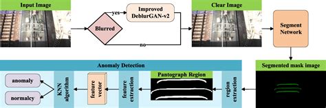 Figure From Real Time Pantograph Anomaly Detection Using Unsupervised