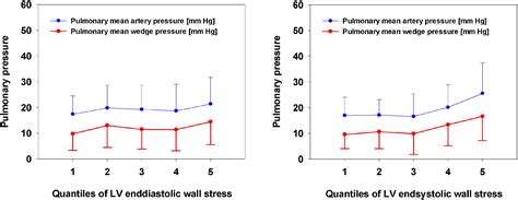 Wall Stress Determines Systolic And Diastolic Function