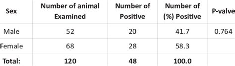 Prevalence Of Small Ruminants Coccidiosis Based On Sex Download