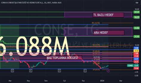 CONSE Hisse Senedi Teknik Analiz Yorum Ve Veriler