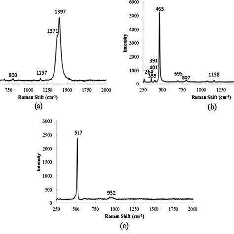 Raman Spectra For Silica Components In Uhpc A Silica Flour B