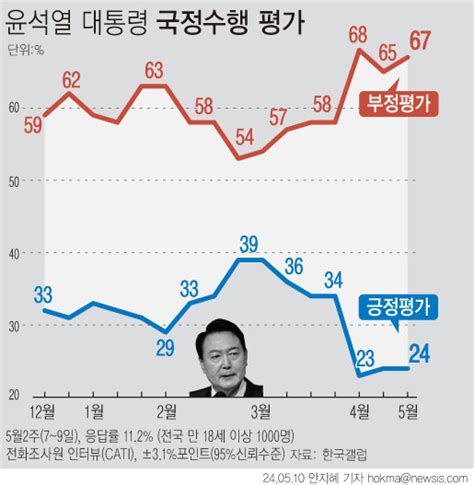 尹 지지율 24역대 대통령 취임 2년 지지율 최하위 Mlbpark