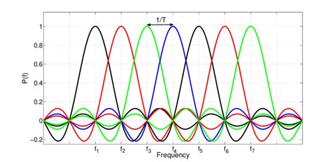 5 Simplied Graph Of An Ofdm Signal Spectrum Download Scientific Diagram