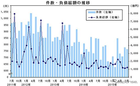 7月の企業倒産件数、4か月連続マイナスの765件帝国データバンク レスポンス（responsejp）