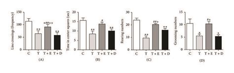 Anxiety Like Behaviors And Spatial Memory Performance A Behavioral