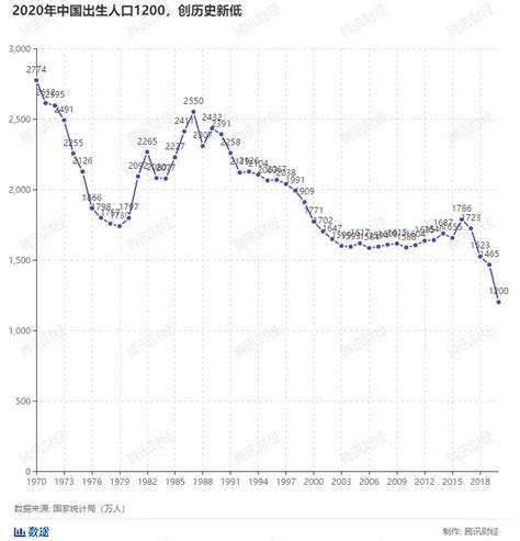 中国大陆历年出生人口（1949～2020） 哔哩哔哩