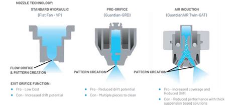 Spray Nozzle Design Theory - Captions More