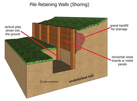 Pile Retaining Wall Inspection Gallery Internachi Wood Retaining