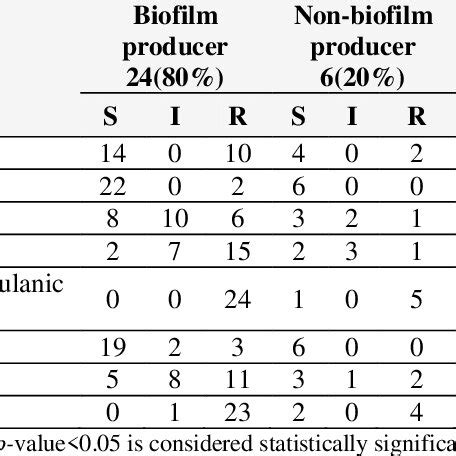 Antibiogram Profiles Of Biofilm And Non Biofilm Producing E Coli