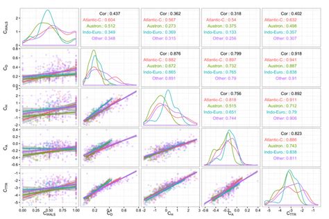 Pairwise Correlations Between All 5 Complexity Measures The Lower