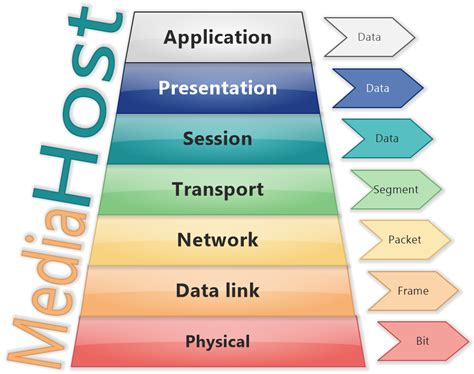 Diagram For Layers Of Osi Model Software Ideas Modeler