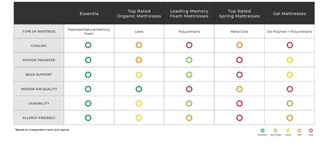 72 Alluring Memory Foam Mattress Comparison Chart For Every Budget