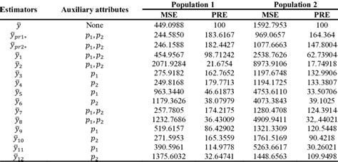 Mse And The Efficiency Values For Estimators Download Scientific Diagram