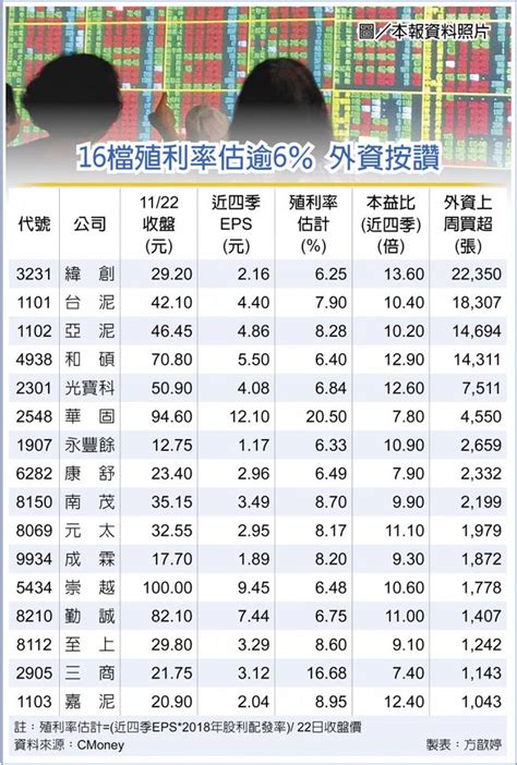 16檔高殖利率＋低pe股 強悍 要聞 工商時報