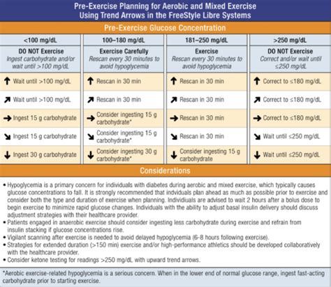 How To Use Freestyle Libre Trend Arrows To Adjust Insulin Doses Diabetes Daily