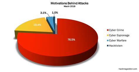 March 2018 Cyber Attacks Statistics | Cyber attack, Cyber, Cyber warfare