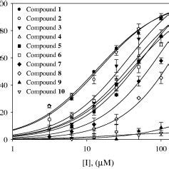 (A and D) The hydrolytic activity of neuraminidase as function of ...