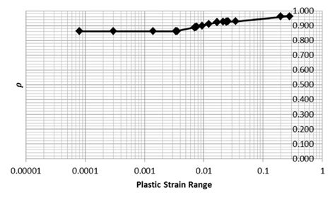 Here í µí¼ Is Shown As A Function Of Plastic Strain Range Download