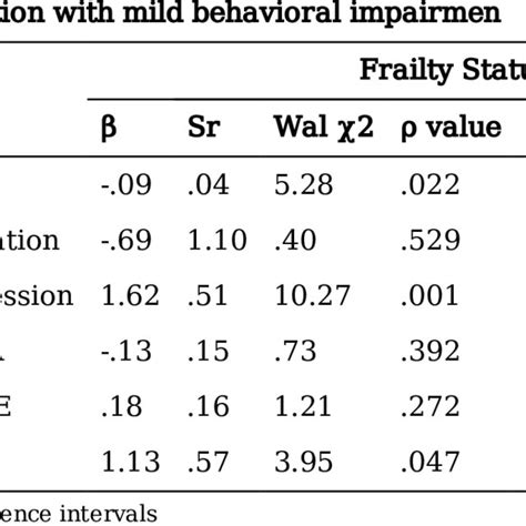 Multivariate Logistic Regression Analysis For The Association Between